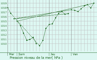 Graphe de la pression atmosphrique prvue pour Saint-Hilaire-Fontaine