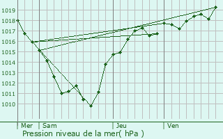 Graphe de la pression atmosphrique prvue pour Trvol
