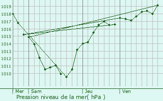 Graphe de la pression atmosphrique prvue pour Isenay