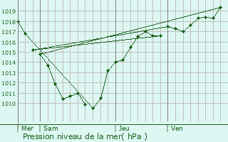 Graphe de la pression atmosphrique prvue pour Biches