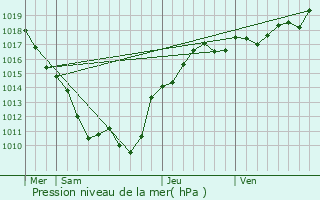 Graphe de la pression atmosphrique prvue pour Diennes-Aubigny