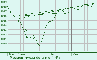 Graphe de la pression atmosphrique prvue pour Mercy