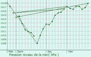 Graphe de la pression atmosphrique prvue pour Chteau-des-Prs