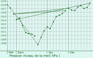 Graphe de la pression atmosphrique prvue pour Les Planches-prs-Arbois