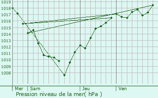 Graphe de la pression atmosphrique prvue pour Chilly-sur-Salins