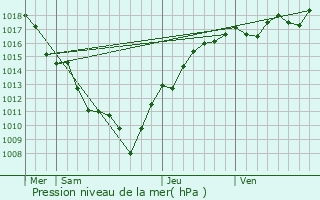 Graphe de la pression atmosphrique prvue pour Bantanges