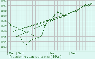 Graphe de la pression atmosphrique prvue pour Le Gu-d