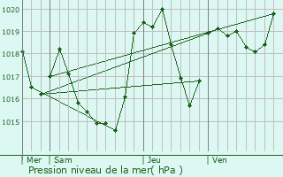 Graphe de la pression atmosphrique prvue pour Cierp-Gaud