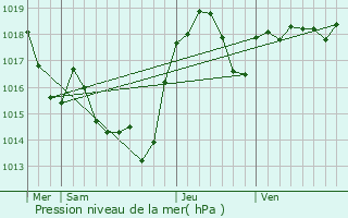 Graphe de la pression atmosphrique prvue pour Ajac