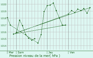 Graphe de la pression atmosphrique prvue pour Guran