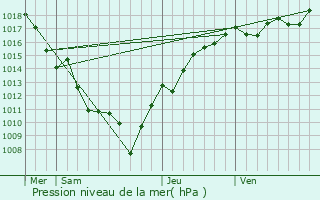 Graphe de la pression atmosphrique prvue pour Plainoiseau