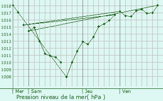 Graphe de la pression atmosphrique prvue pour Barsia-sur-l