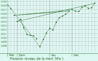 Graphe de la pression atmosphrique prvue pour Brainans