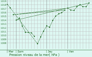 Graphe de la pression atmosphrique prvue pour Bois-de-Gand