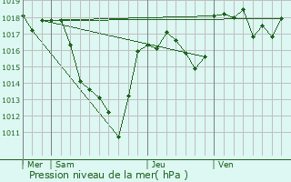 Graphe de la pression atmosphrique prvue pour Graissac