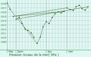Graphe de la pression atmosphrique prvue pour Jons