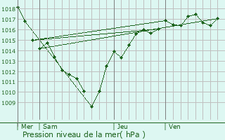 Graphe de la pression atmosphrique prvue pour Saint-Romain-de-Jalionas