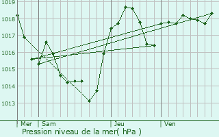 Graphe de la pression atmosphrique prvue pour Cpie