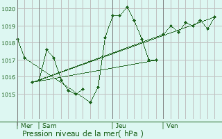 Graphe de la pression atmosphrique prvue pour Aleu