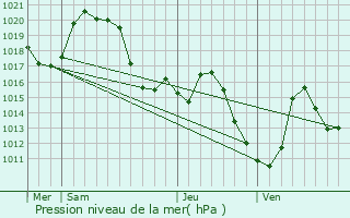 Graphe de la pression atmosphrique prvue pour Nanc-ls-Saint-Amour