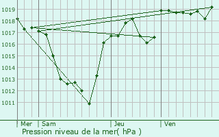 Graphe de la pression atmosphrique prvue pour Aix