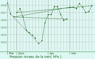 Graphe de la pression atmosphrique prvue pour Cambouns