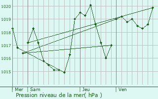 Graphe de la pression atmosphrique prvue pour Chaum