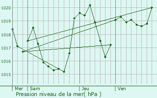 Graphe de la pression atmosphrique prvue pour Ore