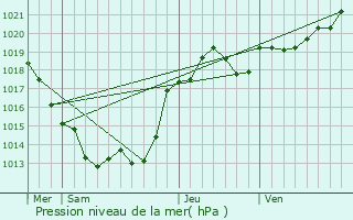 Graphe de la pression atmosphrique prvue pour Blanzay