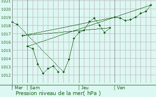 Graphe de la pression atmosphrique prvue pour Villefavard