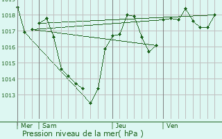 Graphe de la pression atmosphrique prvue pour Alban