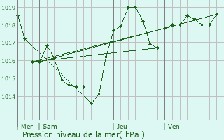 Graphe de la pression atmosphrique prvue pour Les Brunels