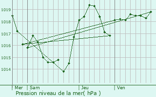 Graphe de la pression atmosphrique prvue pour Mayreville