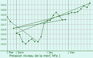 Graphe de la pression atmosphrique prvue pour Paizay-le-Chapt