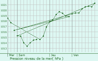 Graphe de la pression atmosphrique prvue pour La Vergne