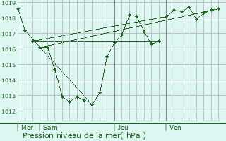 Graphe de la pression atmosphrique prvue pour Mauriac