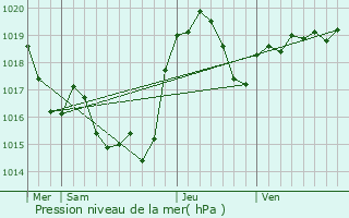 Graphe de la pression atmosphrique prvue pour Artigat