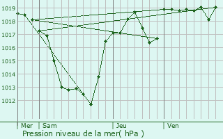 Graphe de la pression atmosphrique prvue pour Gourdon-Murat