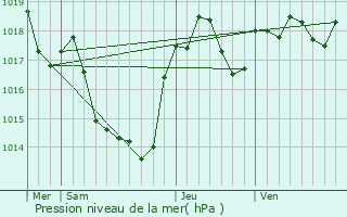 Graphe de la pression atmosphrique prvue pour Massaguel