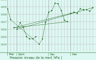 Graphe de la pression atmosphrique prvue pour Fajac-la-Relenque