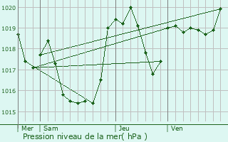 Graphe de la pression atmosphrique prvue pour Roude