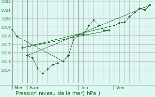 Graphe de la pression atmosphrique prvue pour Balanzac