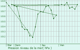 Graphe de la pression atmosphrique prvue pour Saint-Paul-des-Landes