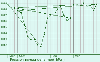 Graphe de la pression atmosphrique prvue pour Saint-Hilaire-Foissac