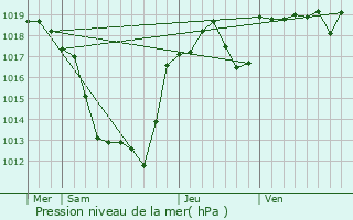 Graphe de la pression atmosphrique prvue pour Veix