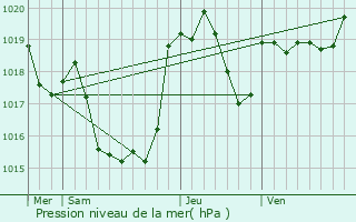 Graphe de la pression atmosphrique prvue pour Belbze-en-Comminges