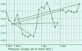Graphe de la pression atmosphrique prvue pour Clarac