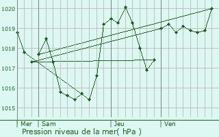 Graphe de la pression atmosphrique prvue pour Le Cuing