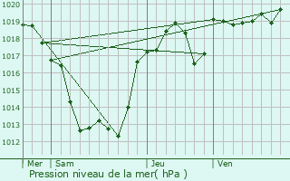 Graphe de la pression atmosphrique prvue pour Augne