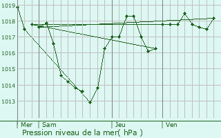 Graphe de la pression atmosphrique prvue pour Saint-Jean-de-Marcel